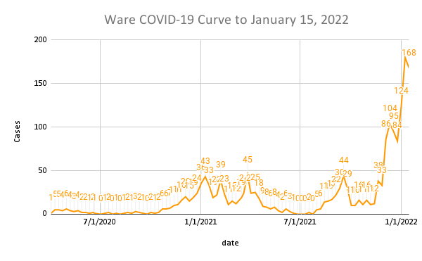 Ware COVID-19 Curve to January 15, 2022